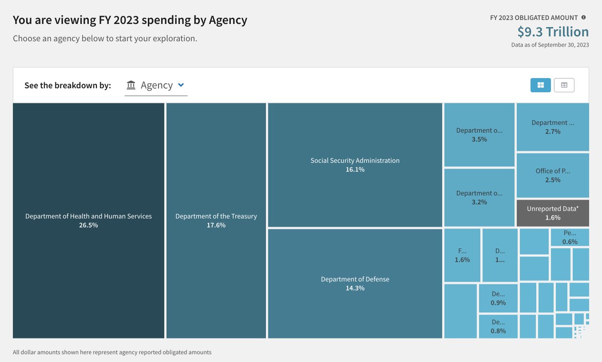 It is an open question how much of the economy is capitalism vs. custom.

In 2022, gov't spending alone was 37% of U.S. GDP. Adding the guilds and cults, perhaps as low as only 10-20% of the U.S. economy is free markets.

A very different economy from the one we are presented!