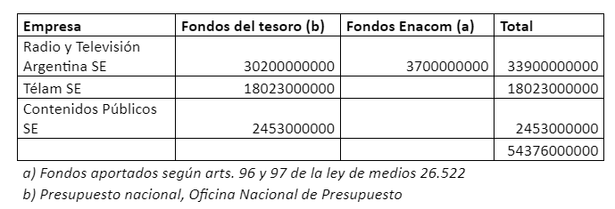 Los medios estatales cuestan unos $ 54.000 millones, tienen 3200 empleados y son sólo una parte de lo que el Estado gasta en contenidos [con datos de <a href="/FundacionLED/">Fundación LED</a>] lanacion.com.ar/politica/los-m…
