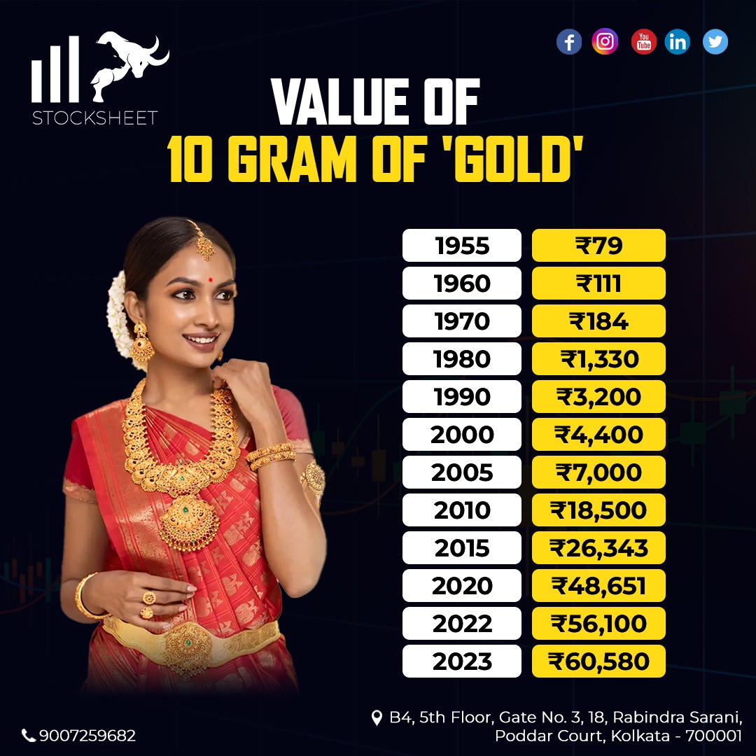 iamstocksheet's tweet photo. Value of Gold YOY

@stocksheet.in 

#Stocksheet
#Stockmarket
#kolkata https://t.co/21V39hoY4k