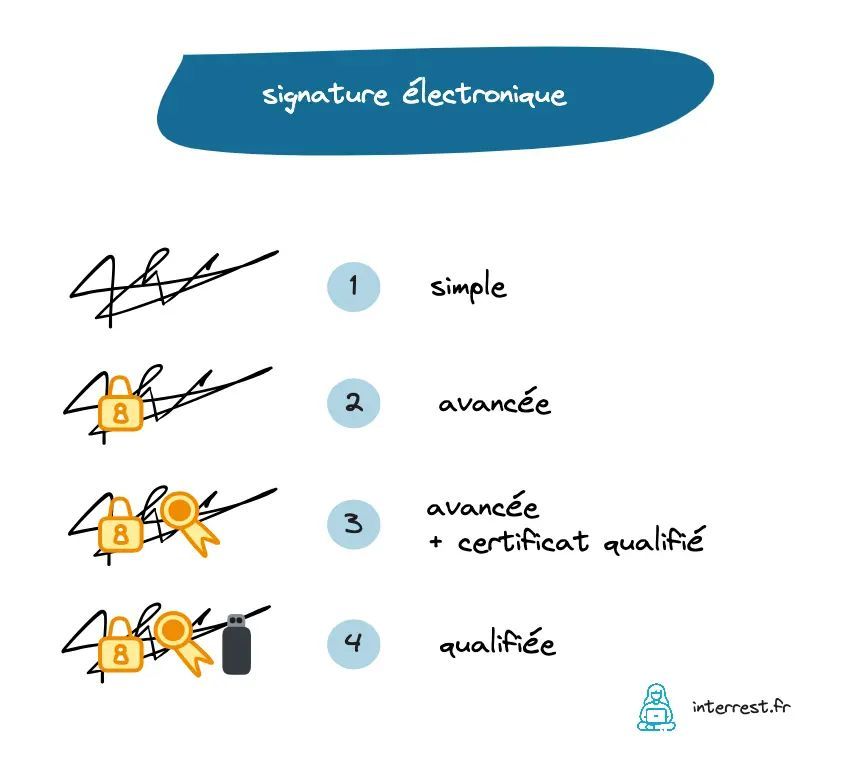 cdraperi's tweet image. La signature électronique c'est l'outil simple et rapide pour signer un contrat avec un tiers. Certains outils vous la propose gratuitement pour un usage de petite entreprise ou d'indépendant
buff.ly/47OQ8PP