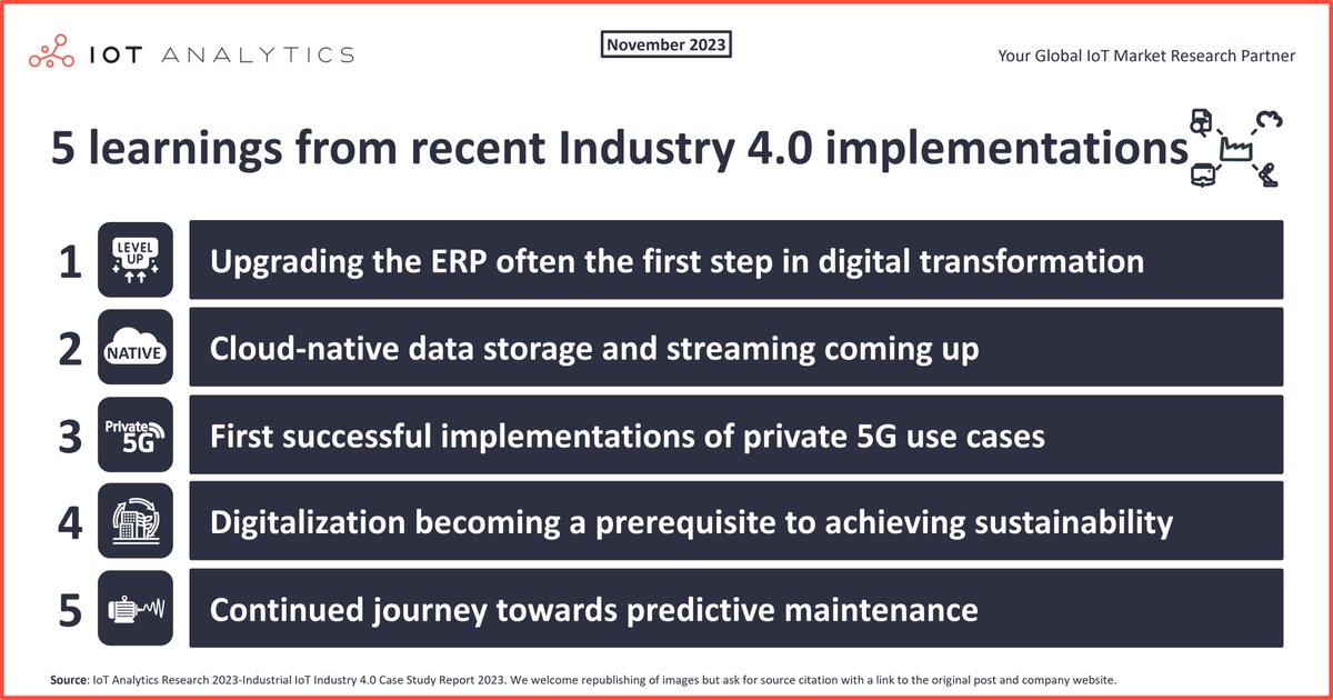 5 key learnings from our analysis of 22 digital transformation case studies. iot-analytics.com/industry-4-0-c… These are just 5 of the many takeaways in our latest IIoT & Industry 4.0 Case Study Report 2023. #industrialiot #digitaltransformation #digitization #industry40