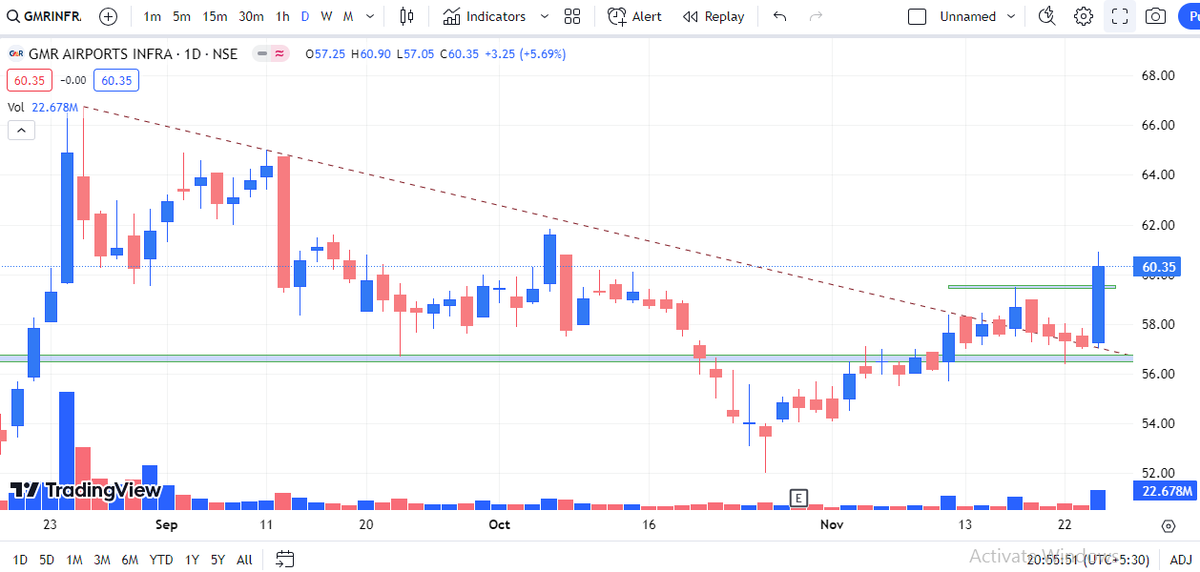 Tradedomain0206's tweet photo. GMR INFRA - #WEEKLYBREAKOUT 
LOOKING GOOD WITH VOLUME .
#stockstowatch #stockinfocus #BREAKOUTSTOCKS https://t.co/SFdtVUgeAy