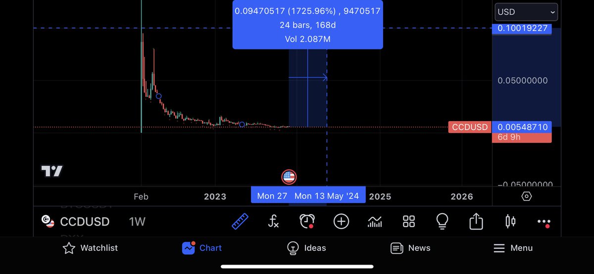 wheatnochaff's tweet photo. Massive potential for Concordium. Imo a matter of time before it hits $0.10 and get into top 100 projects. And Concordium still is a top 10 L1 project imo and when it gets there it will be $1+ so do your calculations and thank me later #concordium #CCD #gem #crypto  #SendIt https://t.co/o8PYK83Zra