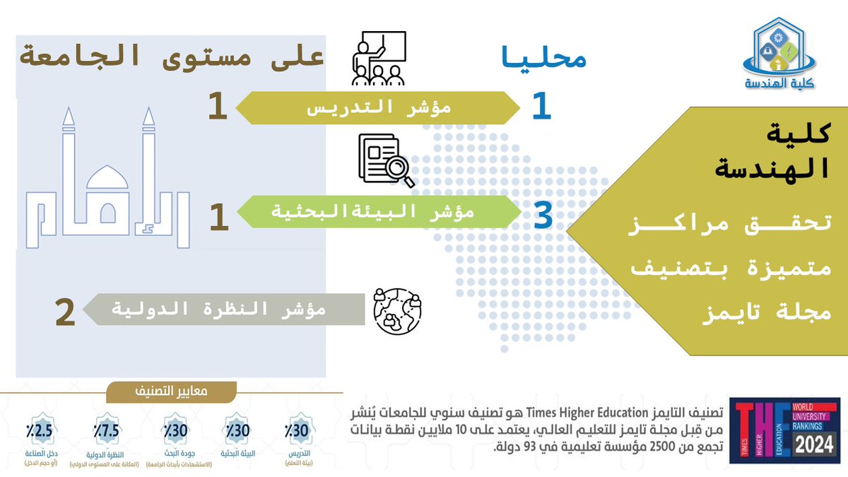 IMSIU_ENG's tweet photo. #كلية_الهندسة في #جامعة_الإمام تحقق المرتبة الأولى محلياً في مؤشر التدريس، وفق تصنيف التايمز "Times Higher Education" للجامعات العالمية لعام 2024م، حيث شاركت 18 جامعة سعودية في تخصص الهندسة. https://t.co/Na84Z6rfwK