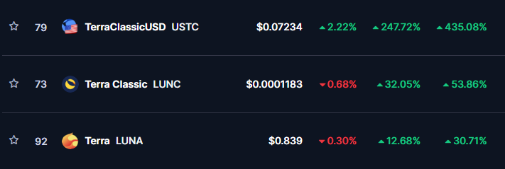 Evans_Crypto's tweet photo. Интересно, интересно)))
$LUNA , $LUNC , $USTC (бывший #UST)
Люди наверное сошли с ума, очень интересно, чем это всё закончится))) На моей памяти, ни одна скамина не смогла вернуть доверие людей, но может быть, мы живём в век перемен и люди, которые покупают $USTC узнали что-то, чего мы с вами ещё не знаем))
Хотя что-то мне подсказывает, что всё намного проще, немного подлить ликвидности, дать 100%-200%, глазки у хомячков загорятся и они полезут туда, пытаясь забрать свою мечту "ИКСЫ, ИКСЫ, ИКСЫ!!!"
Так что сидим #HODL и наблюдаем за ситуацией, не испытываем FOMO и не прыгаем с обрыва в то, что не понимаем.
"Спокойствие, только спокойствие...😅"
