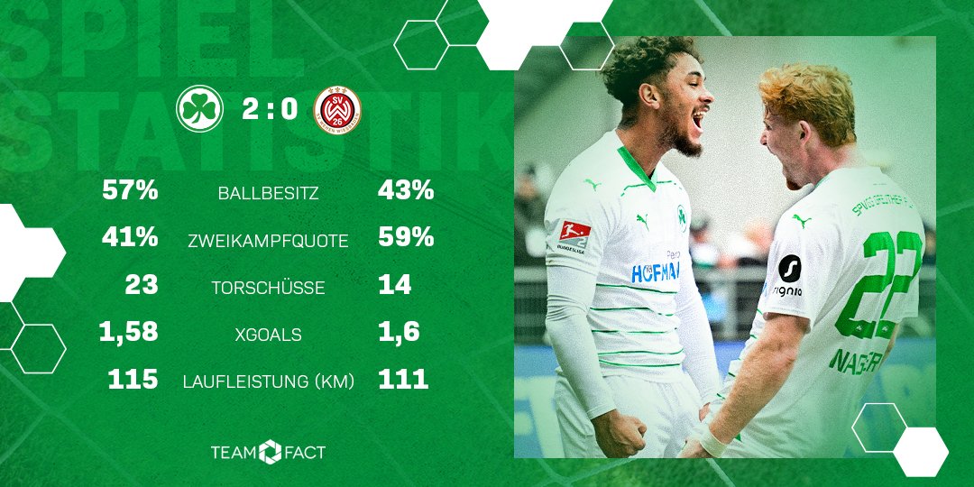 kleeblattfuerth's tweet photo. Fünfter Heimsieg in Folge!
Spiel dominiert. Hinten stabil. Vorne genetzt.
Die Stats zum Spiel 👇
#Kleeblatt #SGFWIE #Teamfact https://t.co/h6ymnGF8hJ