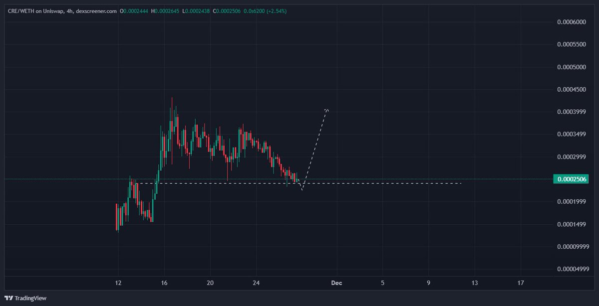 TheCryptoKazi's tweet photo. Spoke to some whales. They told me they're about to max bid $CRE 🤝 https://t.co/787BLOBclm