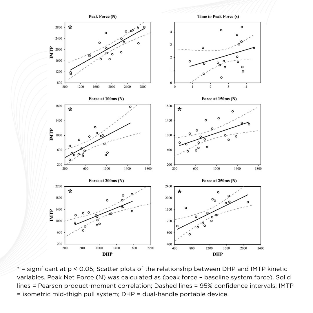 AthleticJayhawk's tweet photo. Traditional Isometric Mid-Thigh Pull vs Portable Dual-Handle Device: A Comparative Analysis
#imtp #strength #research #JAPL #WuTsaiAlliance https://t.co/68uWtvRehT