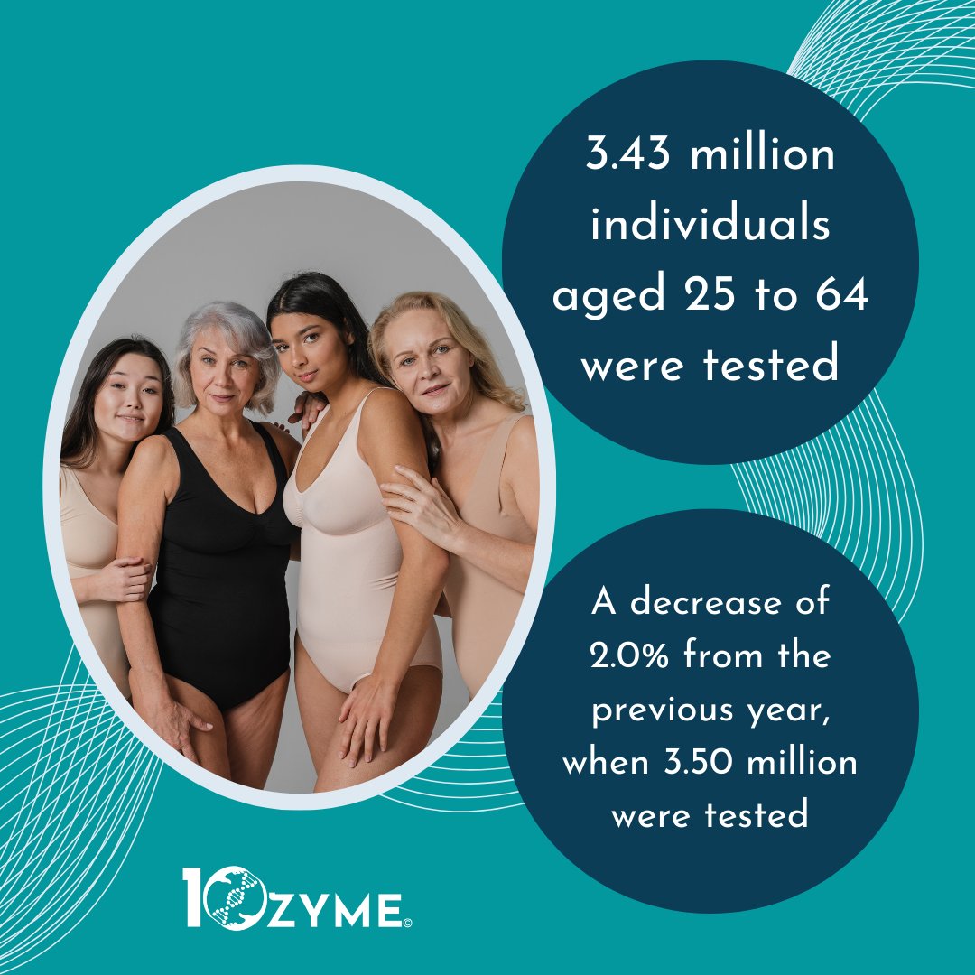 Recently, the NHS declared that they were committed to eliminating cervical cancer by 2040, yet the 2022/23 screening data reveals a 1.2% decline in attendance. See our blog for more information:10zyme.com/en/blog/nhs-ce…. #10zyme #CervicalCancer #CervicalScreening