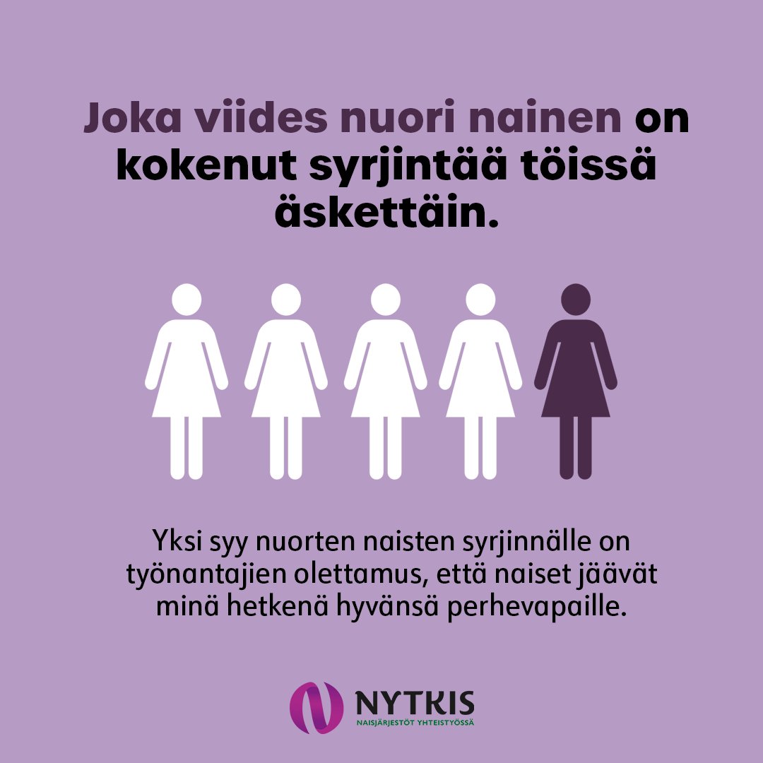 Joka VIIDES nuori nainen on kokenut syrjintää työelämässä äskettäin. Tämä selviää THL:N laajasta Terve Suomi -tutkimuksesta.

Yksi syys on se, että perhevapaat jakaantuu edelleen erittäin sukupuolittuneesti: 👉 perhevapaalle jää nainen yli 90 prosenttia tapauksista. 1/2 #nytkis