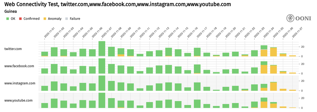 ❗️As of 24th November 2023, OONI data suggests that some ISPs in #Guinea started blocking access to WhatsApp, Telegram, Facebook, Twitter, Instagram, and YouTube.

The blocks appear to be implemented by means of TLS interference.

OONI data: explorer.ooni.org/chart/mat?prob…