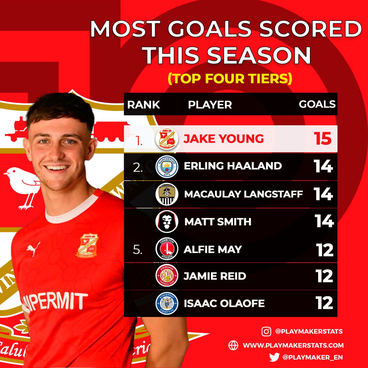 playmaker_EN's tweet photo. 📊Most goals scored in 23/24 (top 4 tiers):

15⚽️:⚡️JAKE YOUNG⚡️
14⚽️: Erling Haaland, Matt Smith, Macaulay Langstaff
12⚽️: Alfie May, Jamie Reid, Isaac Olaofe

#STFC @jakeyoung_01 https://t.co/RnSVAvIJO7