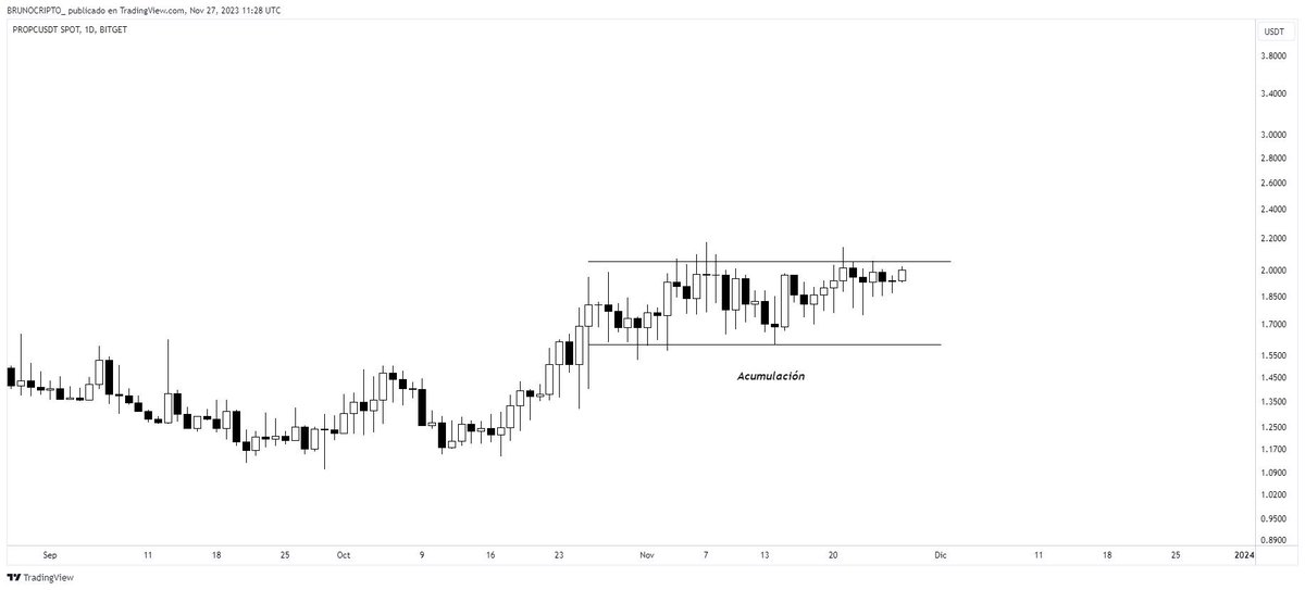 BRUNOCRIPTO_'s tweet photo. POSIBLE OPORTUNIDAD EN $PROPC

NICHO: #RWA - Real world assets

Como sabéis, para mi la narrativa de IA y RWA son las ganadoras del proximo ciclo alcista (por ahora)

Encontrar proyectos prometedoras en un early stage es clave… 🧠

En este caso $PROPC no se si será un caballo ganador, pero a corto plazo tiene muy buena pinta, os explicó porque:

✅Zona de acumulación durante un mes perfecta, las ballenas han estado acumulando 
✅Solo tiene 15 millones de marketcap
✅Solo se encuentra en Bitget, van a listar en MEXC y tienen planes de seguir expandiéndose 
✅Narrativa de RWA

Para mi la parte baja de la acumulación es una entrada muy clara

Quién sabe si desde esta entrada holdeando el proyecto da buenas rentabilidades, el R/R es muy bueno

Además, la comunidad es muy fuerte, han sido trending en Twitter y la comunidad americana está detrás de esta moneda 🗣️

#DYOR