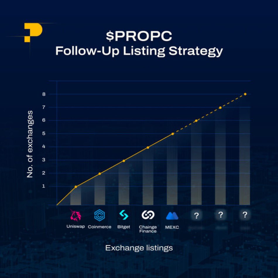 BRUNOCRIPTO_'s tweet photo. POSIBLE OPORTUNIDAD EN $PROPC

NICHO: #RWA - Real world assets

Como sabéis, para mi la narrativa de IA y RWA son las ganadoras del proximo ciclo alcista (por ahora)

Encontrar proyectos prometedoras en un early stage es clave… 🧠

En este caso $PROPC no se si será un caballo ganador, pero a corto plazo tiene muy buena pinta, os explicó porque:

✅Zona de acumulación durante un mes perfecta, las ballenas han estado acumulando 
✅Solo tiene 15 millones de marketcap
✅Solo se encuentra en Bitget, van a listar en MEXC y tienen planes de seguir expandiéndose 
✅Narrativa de RWA

Para mi la parte baja de la acumulación es una entrada muy clara

Quién sabe si desde esta entrada holdeando el proyecto da buenas rentabilidades, el R/R es muy bueno

Además, la comunidad es muy fuerte, han sido trending en Twitter y la comunidad americana está detrás de esta moneda 🗣️

#DYOR
