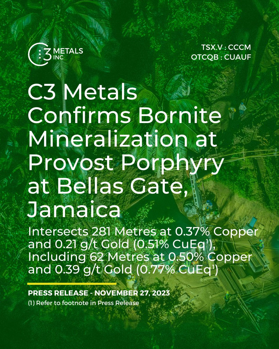 C3Metals's tweet photo. 📢 DRILLING NEWS | C3 Metals Confirms Bornite Mineralization at Provost Porphyry at Bellas Gate, Jamaica; Intersects 281 Metres at 0.37% Copper and 0.21 g/t Gold (0.51% CuEq1), Including 62 Metres at 0.50% Copper and 0.39 g/t Gold (0.77% CuEq1)

Read: https://t.co/RdGnUAJisC https://t.co/HhP9AJw73h
