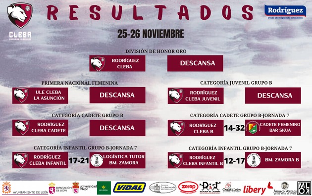 ClebaLeonBm's tweet photo. 🔴⚫ RESULTADOS ⚫🔴
📝 Estos han sido los resultados de nuestros equipos.
#cleba #clebaleon #rodriguezcleba #basecleba #garracleba #balonmanofemenino #balonmanobase #leonesp https://t.co/9SzF2amMGT