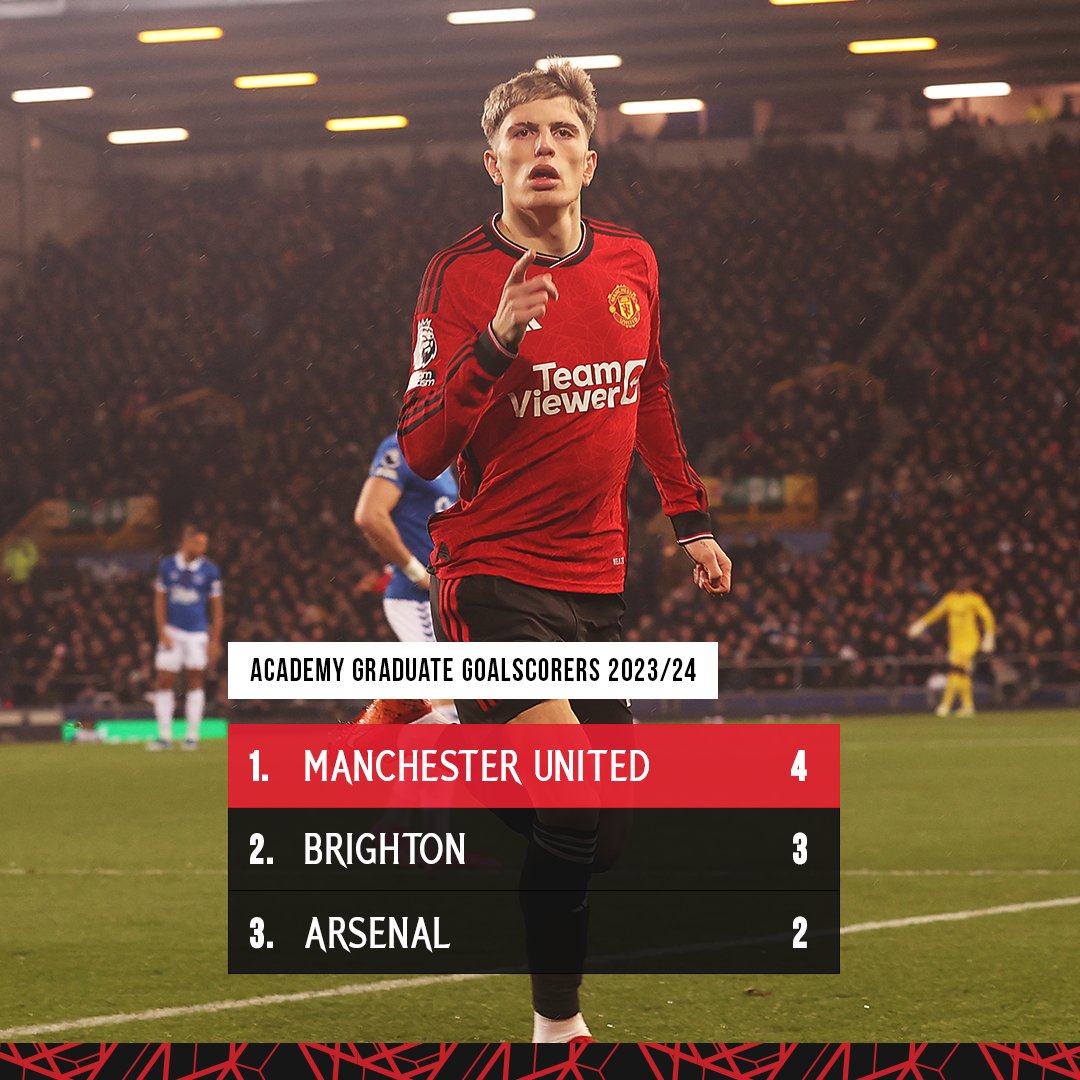 ManUtd's tweet photo. The #MUAcademy is leading the way in the @PremierLeague 👏

#MUFC || #PL