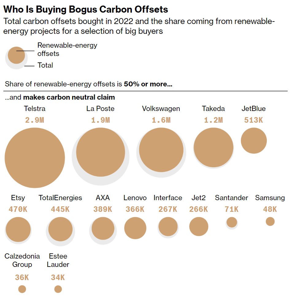 Akshat Rathi (@akshatrathi) on Twitter photo It's 2023 and these firms are still buying junk carbon offsets to make "carbon neutral" claims.
<a href="/climate/">Bloomberg Green</a> analyzed 45,000 offset transactions to find some of the biggest buyers of renewable-energy offsets that experts have written off.
Free to read: bloomberg.com/news/features/… It's 2023 and these firms are still buying junk carbon offsets to make "carbon neutral" claims.
<a href="/climate/">Bloomberg Green</a> analyzed 45,000 offset transactions to find some of the biggest buyers of renewable-energy offsets that experts have written off.
Free to read: bloomberg.com/news/features/…