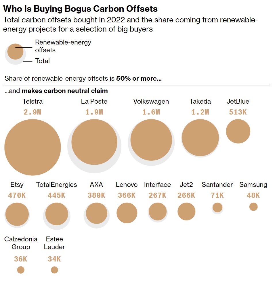 It's 2023 and these firms are still buying junk carbon offsets to make 'carbon neutral' claims. @climate analyzed 45,000 offset transactions to find some of the biggest buyers of renewable-energy offsets that experts have written off. Free to read: bloomberg.com/news/features/…