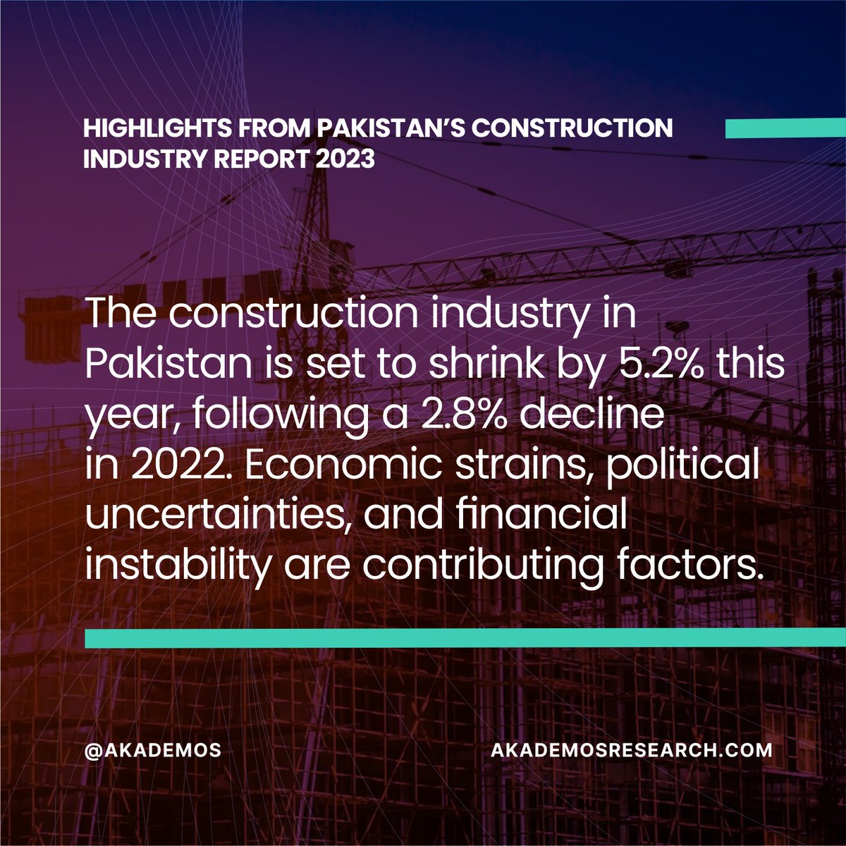 Akademos_Res's tweet photo. Did you know? Pakistan's Construction Industry shrunk by 5.% this year.

Swipe to see the highlights from Pakistan's Construction industry.

#ConstructionIndustry #Market #Trends #Pakistan #Insights https://t.co/jg6FoBeiZm