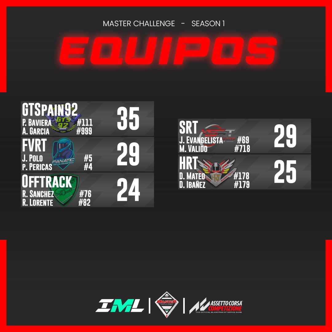 Clasificación de los equipos después de la primera ronda en  el circuito Nurburgring. 

#iberian #motoresport #league #standings #masterchallenge #one #simracing #kunos #assettocorsacompetizione