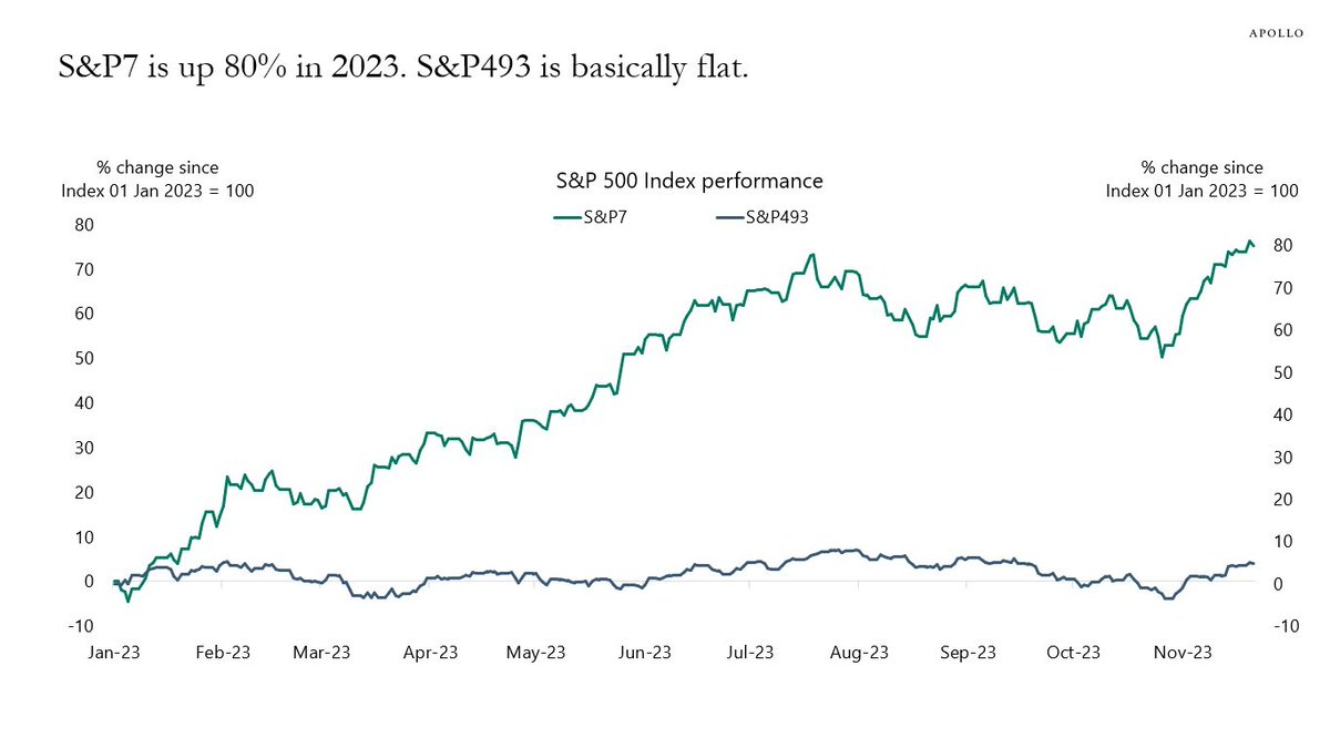 "Investors buying the S&amp;P500 today are buying seven companies that are already up 80% this year and have an average P/E ratio above 50."

- Apollo Slok