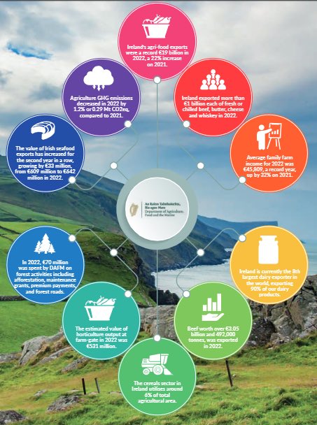DaleCrammond's tweet photo. Great to see the such a strong performance across beef, lamb, pork and poultry. The overall value growth was significant, with beef exports alone increasing in value by 25% or some €620m over 2021 figures. This is a phenomenal performance by sector given the obvious challenges👏 https://t.co/OuBxoxlDc9