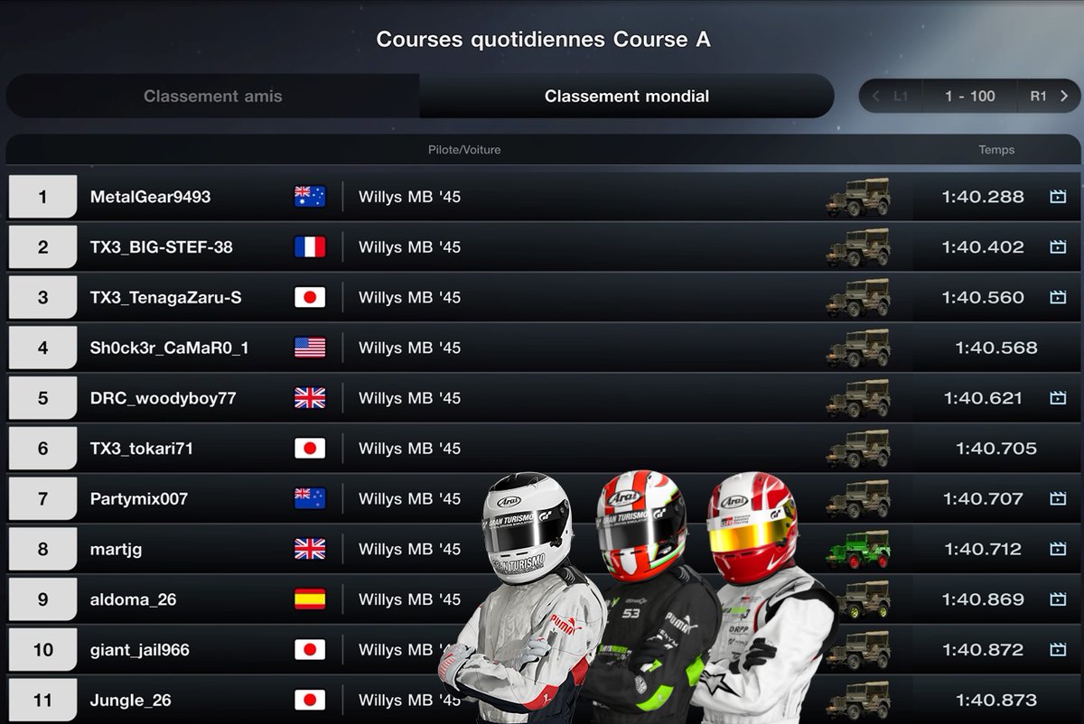 VDbyTX3's tweet photo. 🟢⚫️Gran Turismo 7🟢⚫️

5 Top 10 time trials from last week's daily races

Daily A: @VialStphane3 2nd, @tenagazaru0310 3rd, @tokari71 6th

Daily B: @TX3_Wind 3rd, @tokari71 10th

Congratulations!

#GoTeamGreen #GOTX3 #VDbyTX3
@TMThrustmaster @nextlvlracing @VenymOfficial @VDbyTX3 https://t.co/ZkXHs2pnJW