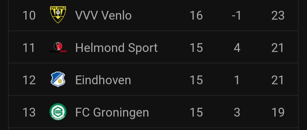 fanclubvvv's tweet photo. Vanavond het restant vd speelronde waarin wij helaas verloren van koploper Willem II.
Helmond Sport en Eindhoven kunnen ons passeren op de ranglijst en Groningen (onze tegenstander van aanstaande vrijdag) kan het verschil met ons tot 1 puntje terugbrengen.
#eintop #jajhel #jazgro https://t.co/QeMZlXuJ5x