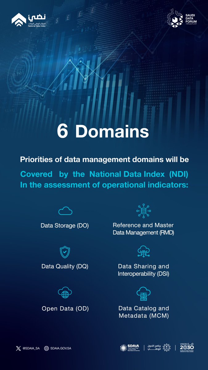 SDAIA_SA's tweet photo. Learn about the domains of data management covered by the National Data Index (NDI) in the assessment of operational indicators.
#SaudiDataForum
#SDAIA https://t.co/iexN6eB7O8