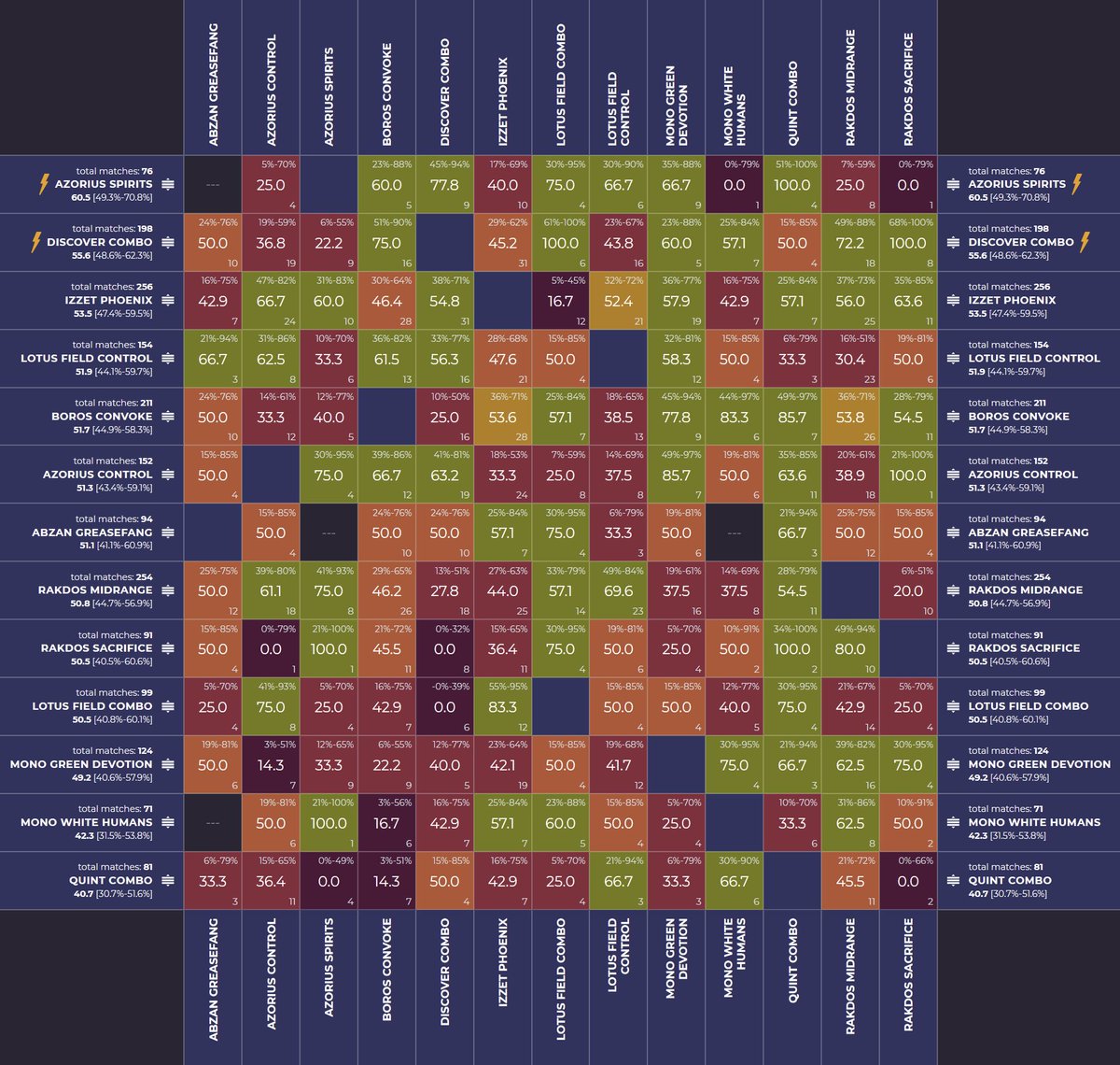 mtgmetaio's tweet photo. Canada Regional Championship Data Matrix! 📈

Top Performing Decks ➡️ Azorius Spirits and Discover Combo 🔥
 
Format ➡️ Pioneer 

Players ➡️ 322

🥇1st place ➡️ Grixis Phoenix by Ha Pham

Tournament Link ➡️ https://t.co/lFWD2dplA9 https://t.co/s2RpZ2YtBA