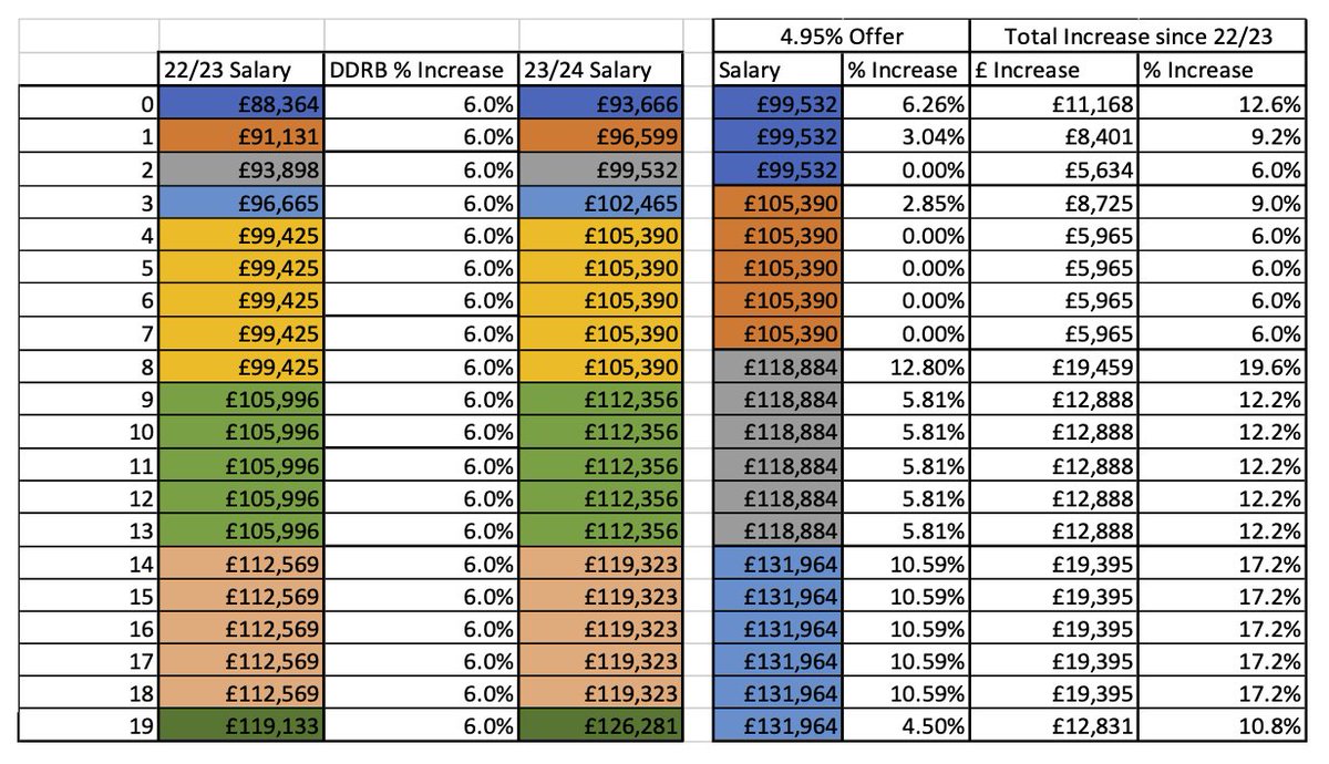 Dr Tony Goldstone (@goldstone_tony) on Twitter photo BREAKING NEWS: <a href="/BMA_Consultants/">BMA Consultants</a> get offer from government to go to members 👇
Only YOU can decide if its enough 👇
Some details below, more in link
bma.org.uk/our-campaigns/… BREAKING NEWS: <a href="/BMA_Consultants/">BMA Consultants</a> get offer from government to go to members 👇
Only YOU can decide if its enough 👇
Some details below, more in link
bma.org.uk/our-campaigns/…