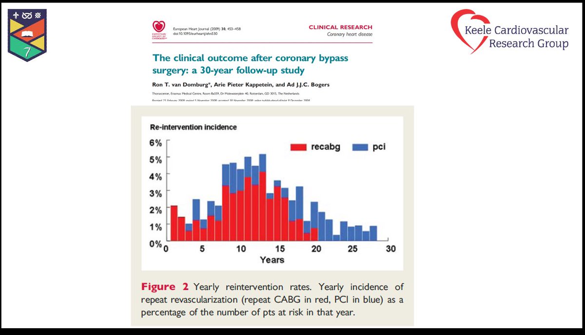 At #heartlive at my old pci training centre discussing lms revasc. Absolute difference in cabg vs pci event rates from rcts at 5-10 yrs small. Neither cabg nor pci is definitive treatment for most pts- most will need further treatments. need to consider lifetime disease…