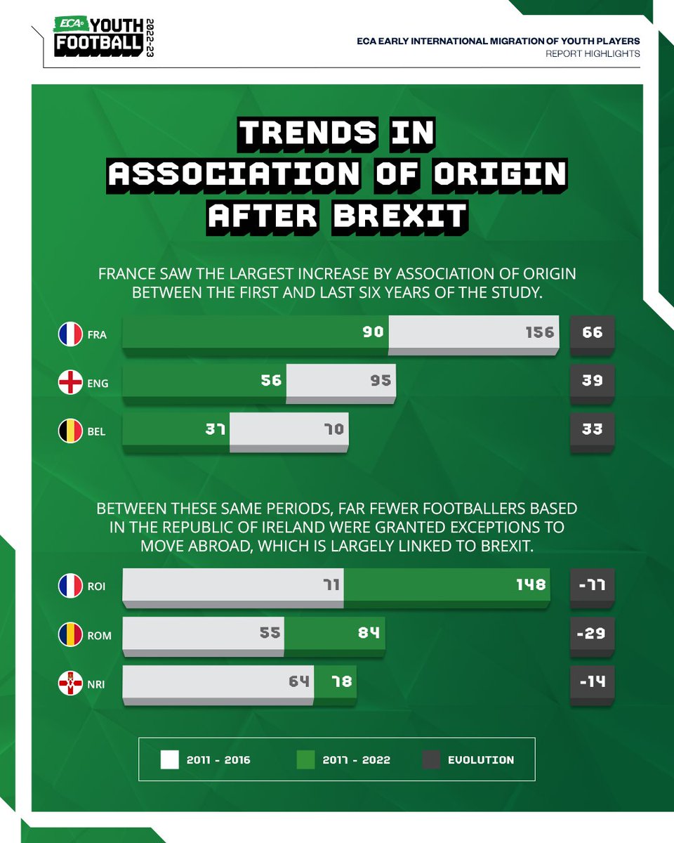 EFC_Football's tweet photo. The impact of the COVID-19 pandemic and Brexit on youth migration. 🦠🇪🇺
Our latest report, in collaboration with @CIES_Football, reveals some interesting insights into the migration trends of young players in Europe, shedding light on the impact of Brexit and the pandemic on these.
The pandemic has reduced FIFA and club allowances for recruiting youth players abroad and Brexit has triggered a "replacement effect". This, in turn, has led British clubs to lose authorisation for recruiting non-UK youth players.
You can find the full report here: https://t.co/fJ18pWk4Ci
#WeAreECA #HeartofFootball