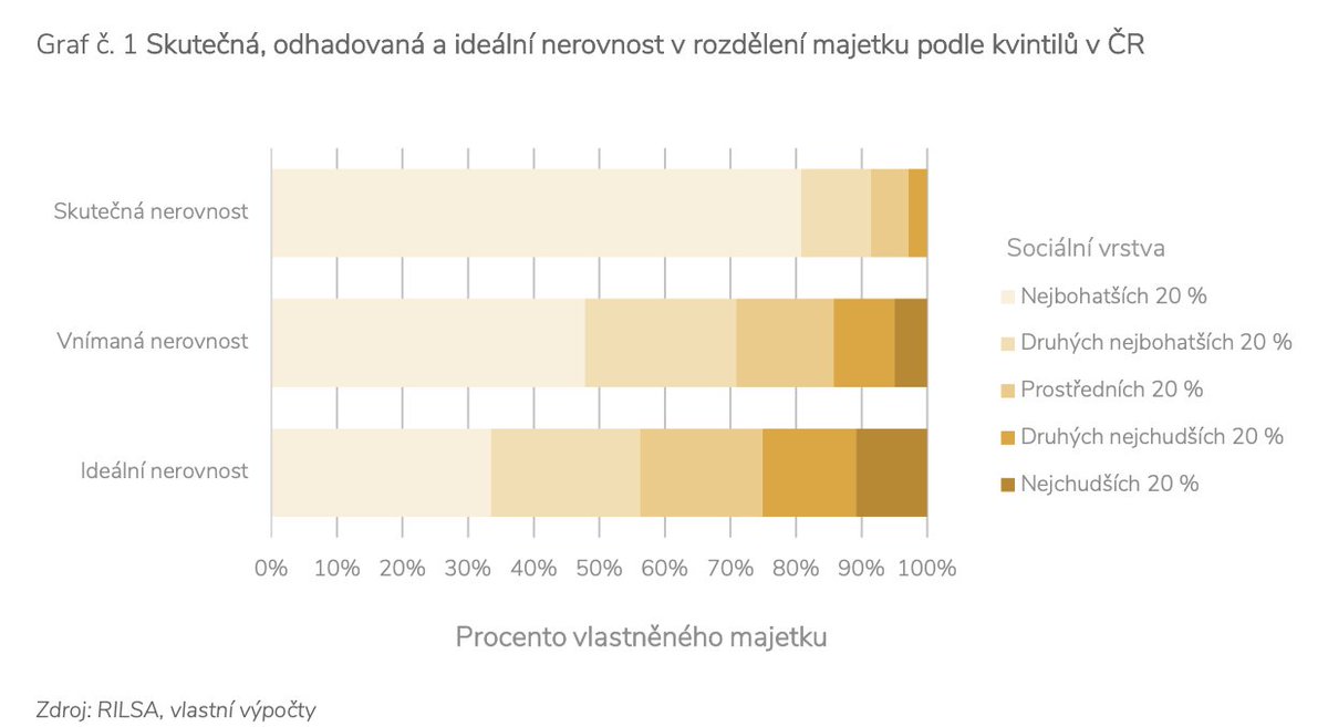 🇨🇿 vykazuje jednu z nejvyšších koncentrací majetku mezi vyspělými zeměmi. Nejbohatších 20 % populace drží 80,5 % veškerého čistého majetku v zemi, zatímco nejchudších 20 % jen 0,2 %.
Podobnou úroveň majetkové nerovnosti jako v 🇨🇿lze najít například v 🇺🇸. <a href="/RILSA_research/">Výzkumný institut práce a sociálních věcí</a>