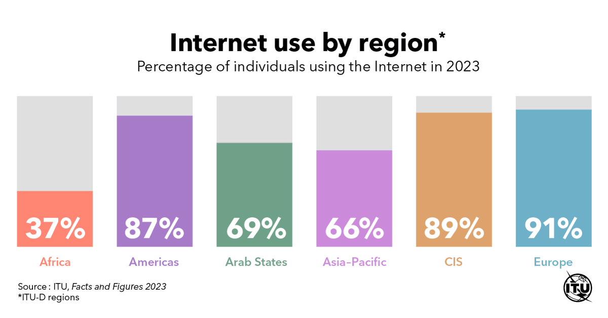 ITU's tweet photo. New global connectivity data shows growth, but divides persist https://t.co/xLOKeppjGR 
Analysis on Internet traffic and 5G network coverage highlights the gaps between high-income and low income countries 
#ITUdata https://t.co/Z4dUDckEJ6