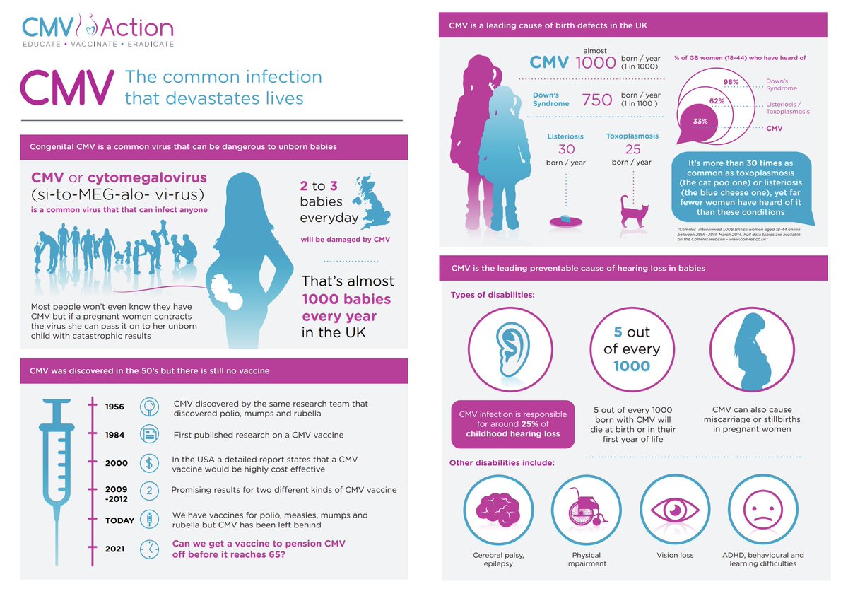 AddressingLife's tweet photo. @CMHaughey @thejournal_ie I would strongly advocate that CMV #cytomegalovirus also be included in the standard newborn blood screen here in Ireland. It is a leading cause of childhood disabilities &amp; a common virus for which there is no vaccine. @cmvactionuk @HSELive @NationalCMV #pregnancy #disability https://t.co/7qCfdHhipk