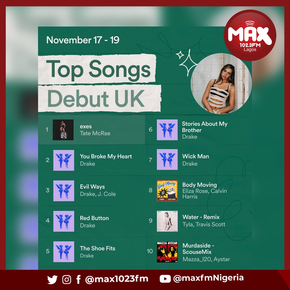 Max1023FM's tweet photo. @champagnepapi is taking over the Debut Songs Chart with SIX entries this week🚀
Spotify Weekly UK Charts 4- These are the top 10 Debut Songs and Albums in the UK🇬🇧
.
.
#drakerelated #sportify #music # Album #maxfm https://t.co/MXfiB5OX3N