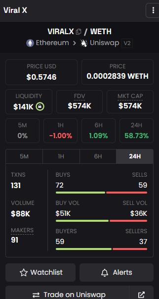br_crypto_jr's tweet photo. $ViralX at $574k🔥
Already said that @TeamViralX is the unique one, and there's many more to come.
It ensures cryptocurrency projects receive effective marketing and influencers are paid according to the value they provide.

Anybody can join, work hard, get good engagement and get paid, that makes $VIRALX strong in the market💥

📈Chart: https://t.co/22DAywOJvF
🌐Web: https://t.co/nOzxN4WHpz
Twitter: https://t.co/dUs8TMPdio
TG: https://t.co/bbqrtwLGmP