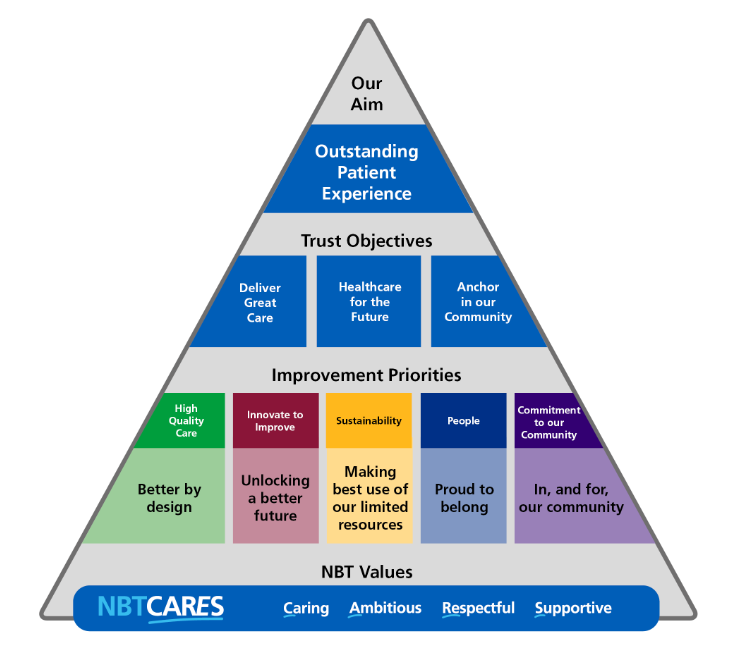 Our new Trust strategy was launched in February 2023, and Patient First is the approach @NorthBristolNHS are adopting to delivering the strategy #PatientFirst #NBTcares 📈🏥