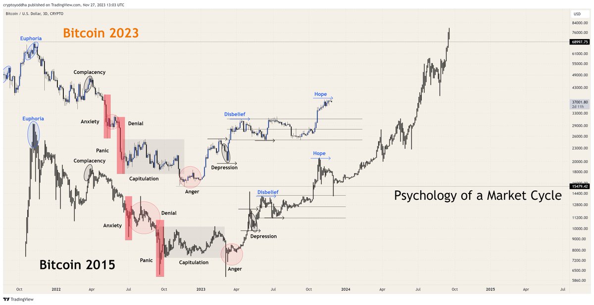 $BTC 

When I say the current price action is following the blueprint of the 2015-2017 rally. 

I mean look at this: