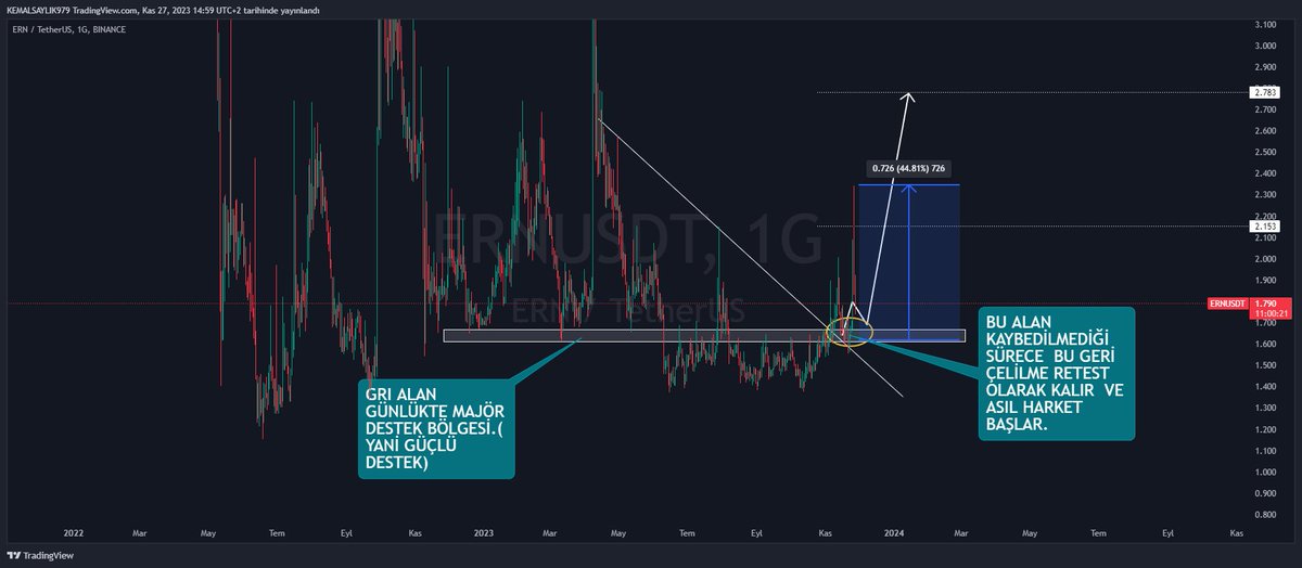 _Coinman's tweet photo. #ern $ern ALIM YAPMAYI KAÇIRANLAR EKLEME YAPILCAK ALAN DEDİĞİMİZ BÖLGEDEN  %44 PRİM YAPTI  VERDİĞİM İL HEDEFTE HEPSİNİ YOLADIM O NAKİDİDE DÜN #RAD A EKLEDİM.😎👌

#SUPER #USTC  #LUNC #LUNA #SHIB #AVAX #HARD #SOL #EDU #DOGE #VOXEL https://t.co/IyCFr2pFb6