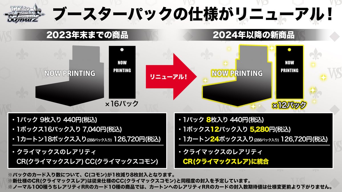wstcg's tweet photo. 【お知らせ】
2024年以降の新商品よりブースターパックの仕様がリニューアルされます。
詳細は下記画像またはHPをご確認ください。

▼HP
https://t.co/Yww9JvT6IJ

#WS https://t.co/Y6phXdjXDC
