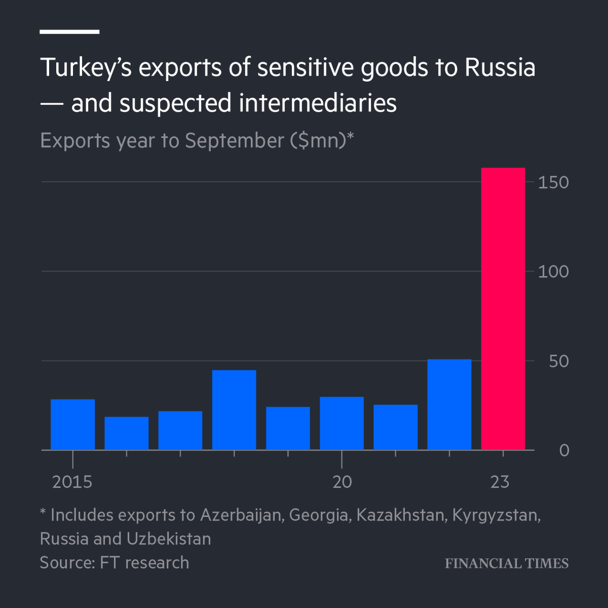 Turkey’s exports to Russia of goods vital for Moscow’s war machine in Ukraine have soared this year on.ft.com/3sXXvWn