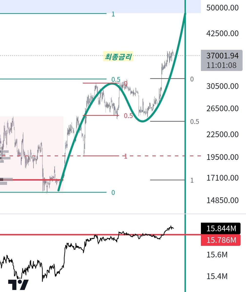 TTC_Trader's tweet image. 크립토는 요즘 별로 할말이 없어서, 쥐어짜내서 할 말도 없다. 이머징을 정리하고 있는데, 파고들어갈수록 메시지를 간추리고 구조화하는 것이 쉽지 않다. 어쨌거나 정리를 하긴 하고 넘어가야하니까 최대한 빨리 갈무리 해야된다.
고금리가 유지되면 우리는 경제성장에 더 관심을 가질 필요가 있다.