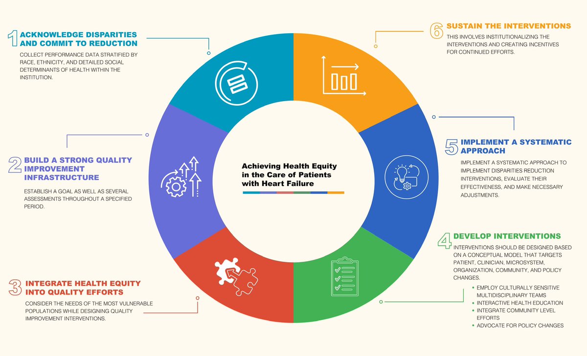 Jose L. Lopez, MD (@jllbmd) on Twitter photo Our review paper discussing barriers, interventions, and proposed solutions for equitable #HF care is now published!
Read ➡️ link.springer.com/article/10.100…
@DrNasrien <a href="/Gusjdy/">Gustavo Duarte</a> <a href="/TEHTP_INC/">The Equity in Heart Transplant Project</a>
#Cardiology #CardioTwitter #HeartSuccess #FunctionNotFailure #IbrahimBabies #SoMe #MedEd
🧵 1/9 Our review paper discussing barriers, interventions, and proposed solutions for equitable #HF care is now published!
Read ➡️ link.springer.com/article/10.100…
@DrNasrien <a href="/Gusjdy/">Gustavo Duarte</a> <a href="/TEHTP_INC/">The Equity in Heart Transplant Project</a>
#Cardiology #CardioTwitter #HeartSuccess #FunctionNotFailure #IbrahimBabies #SoMe #MedEd
🧵 1/9