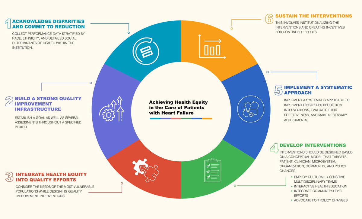 Our review paper discussing barriers, interventions, and proposed solutions for equitable #HF care is now published! Read ➡️ link.springer.com/article/10.100… @DrNasrien @Gusjdy @TEHTP_INC #Cardiology #CardioTwitter #HeartSuccess #FunctionNotFailure #IbrahimBabies #SoMe #MedEd 🧵 1/9