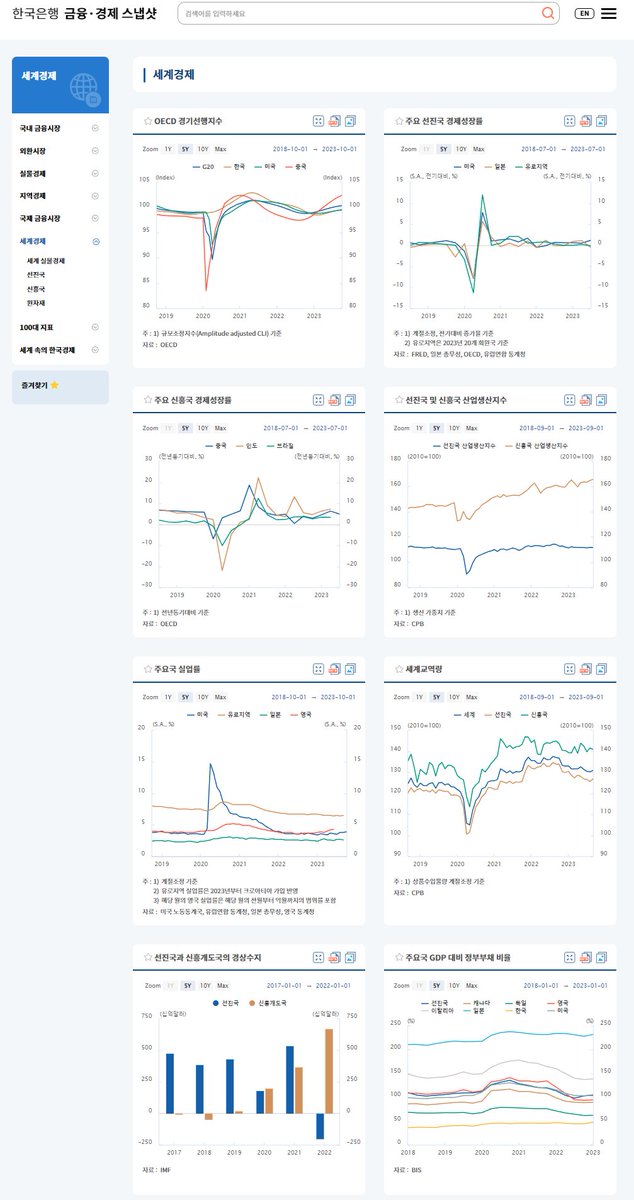 TTC_Trader's tweet image. 한국은행이 제공하는 금융·경제 스냅샷인데, 기본적인 지표들을 잘 정리해서 보여준다.
천천히 둘러보면 좋다.
snapshot.bok.or.kr/dashboard/F