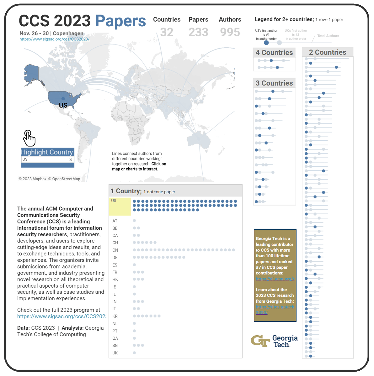 gtcomputing's tweet photo. This week's @acm_ccs features ~1K paper authors in security. Explore our visual analysis of papers and pick a country of interest.
https://t.co/KjOLveyajd

@GeorgiaTech work: https://t.co/QkPuSn1ssR https://t.co/HOsLLu9qWA