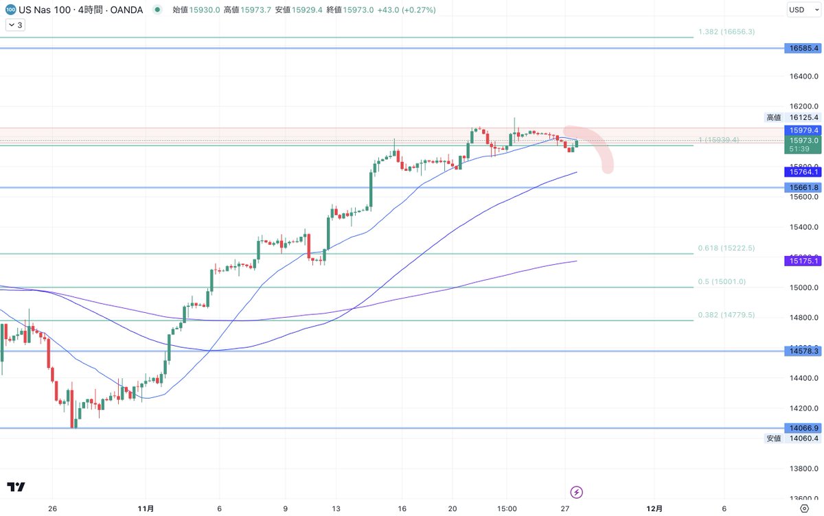 【NASDAQ　分析】

ジリジリと高値から下落し、やや戻している展開。

これからエントリーする方に向けて注目ポイントも一緒にポストします。

〈4時間足〉

NYオープンと同時に動いてくるかなと睨んでます。
月末ということもありますし、上値を追う力は弱そう。